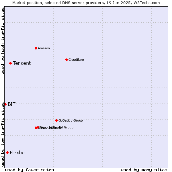 Market position of Tencent vs. Flexbe vs. BIT