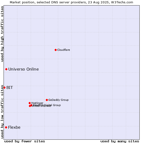 Market position of Universo Online vs. Flexbe vs. BIT