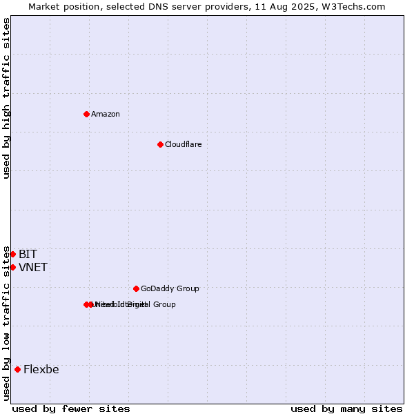 Market position of Flexbe vs. VNET vs. BIT