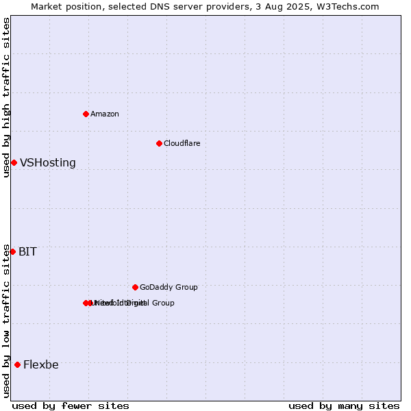 Market position of Flexbe vs. VSHosting vs. BIT