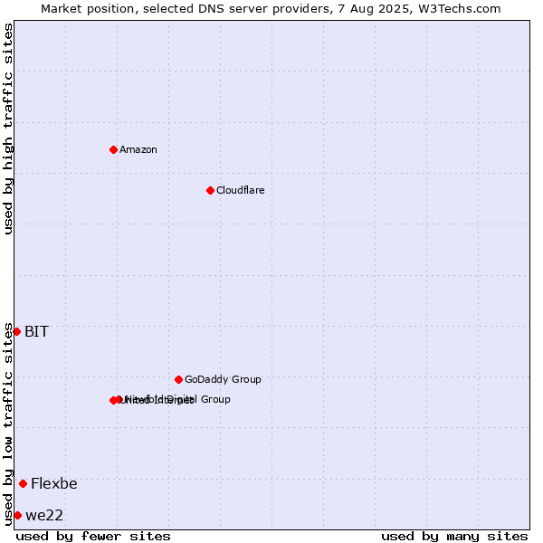 Market position of Flexbe vs. we22 vs. BIT