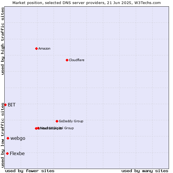 Market position of webgo vs. Flexbe vs. BIT