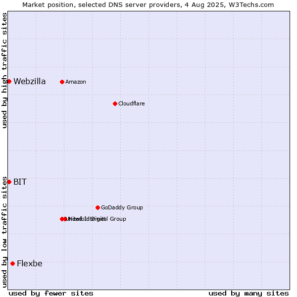 Market position of Flexbe vs. BIT vs. Webzilla