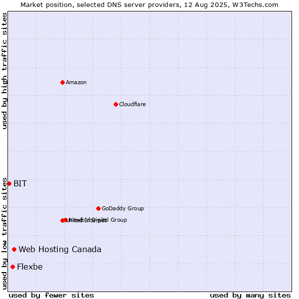 Market position of Web Hosting Canada vs. Flexbe vs. BIT