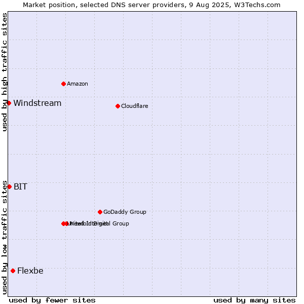 Market position of Flexbe vs. BIT vs. Windstream