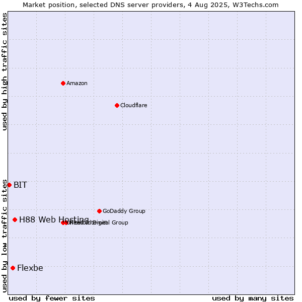 Market position of H88 Web Hosting vs. Flexbe vs. BIT