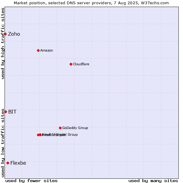 Market position of Flexbe vs. BIT vs. Zoho