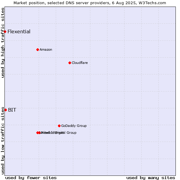 Market position of BIT vs. Flexential