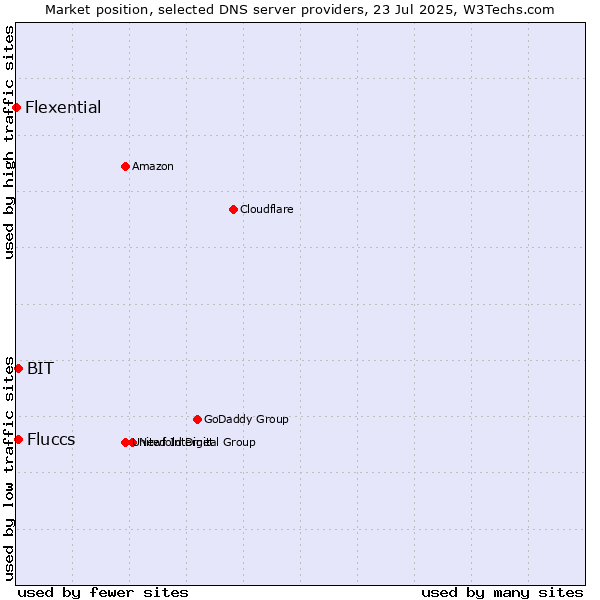 Market position of Fluccs vs. BIT vs. Flexential