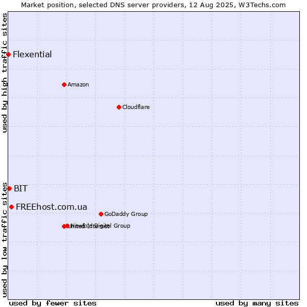 Market position of FREEhost.com.ua vs. BIT vs. Flexential