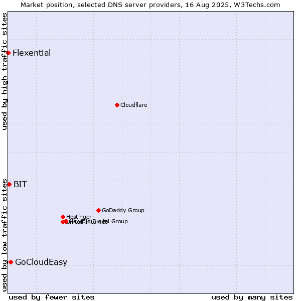 Market position of GoCloudEasy vs. BIT vs. Flexential