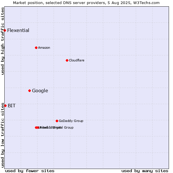 Market position of Google vs. BIT vs. Flexential