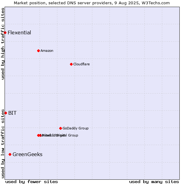 Market position of GreenGeeks vs. BIT vs. Flexential