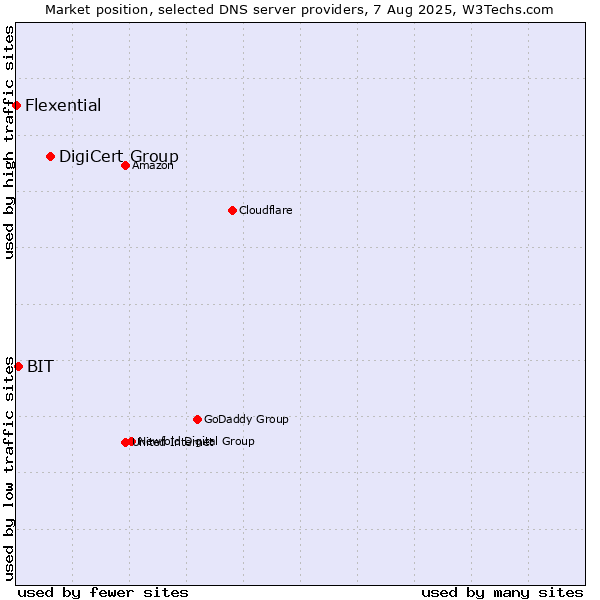 Market position of DigiCert Group vs. BIT vs. Flexential
