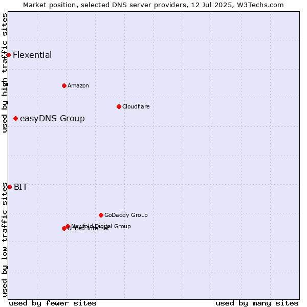 Market position of easyDNS Group vs. BIT vs. Flexential