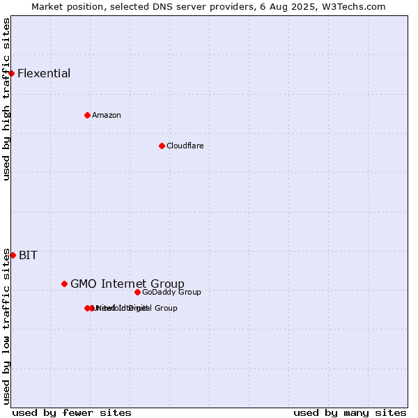 Market position of GMO Internet Group vs. BIT vs. Flexential