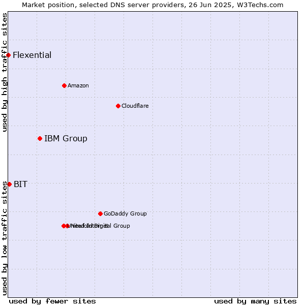 Market position of IBM Group vs. BIT vs. Flexential