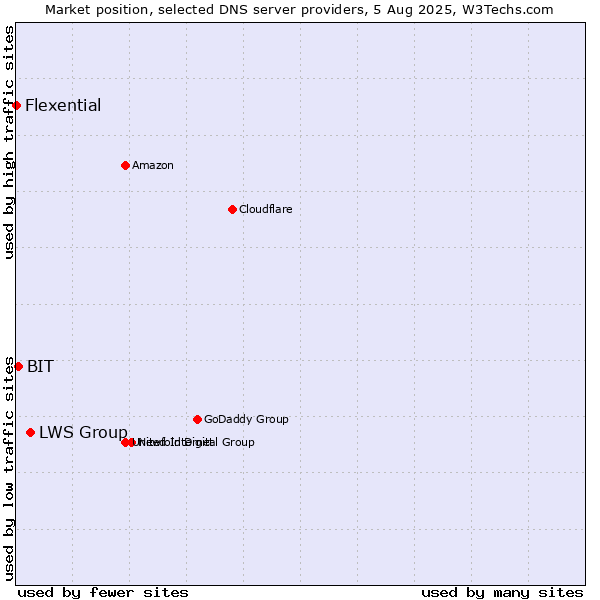 Market position of LWS Group vs. BIT vs. Flexential