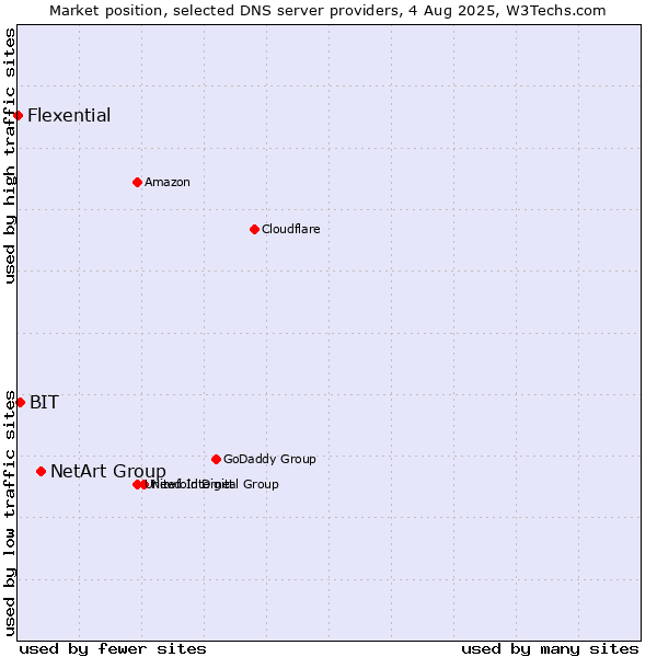 Market position of NetArt Group vs. BIT vs. Flexential