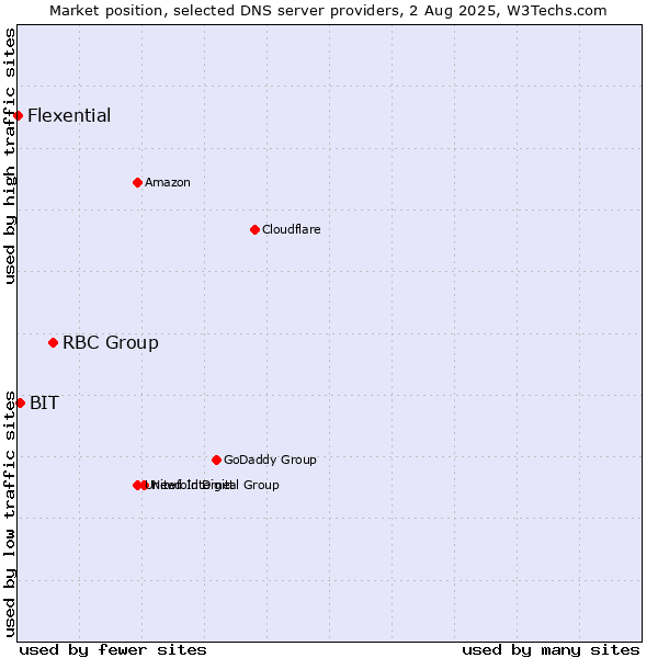Market position of RBC Group vs. BIT vs. Flexential