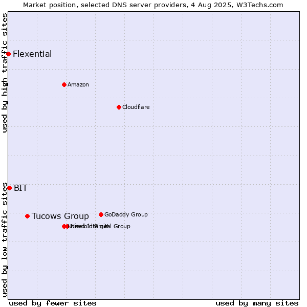 Market position of Tucows Group vs. BIT vs. Flexential