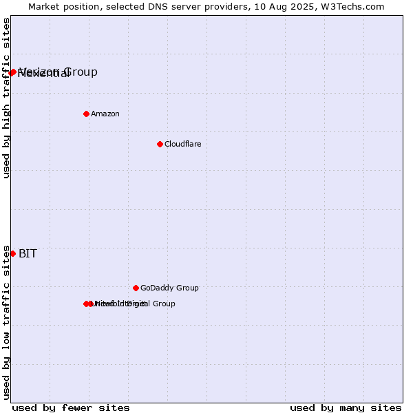 Market position of Verizon Group vs. BIT vs. Flexential