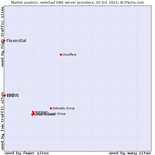 Market position of BIT vs. HKBN vs. Flexential