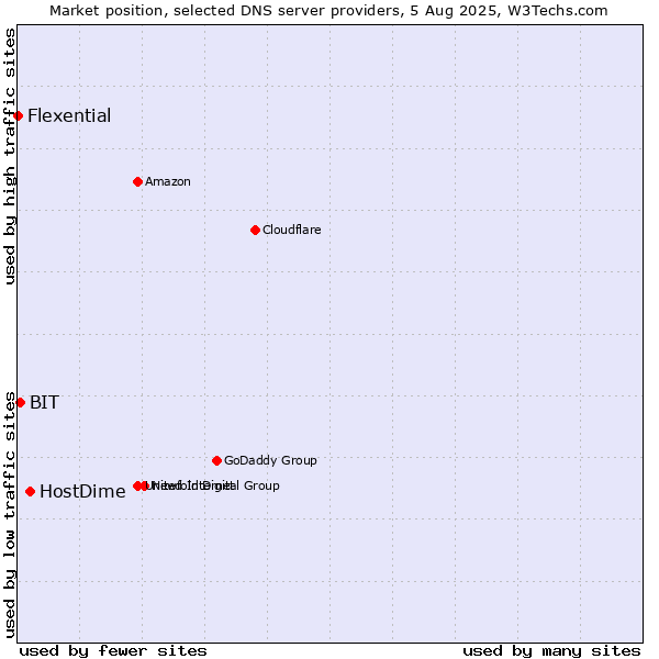 Market position of HostDime vs. BIT vs. Flexential