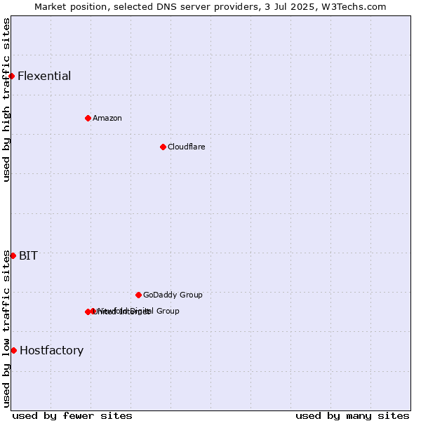 Market position of Hostfactory vs. BIT vs. Flexential