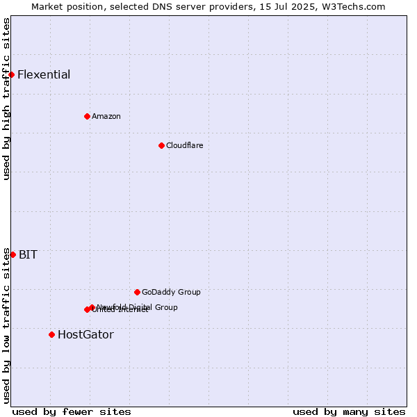 Market position of HostGator vs. BIT vs. Flexential