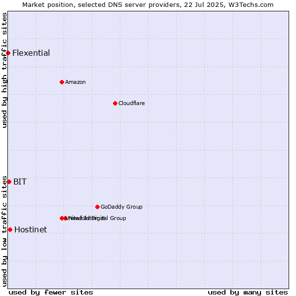 Market position of Hostinet vs. BIT vs. Flexential