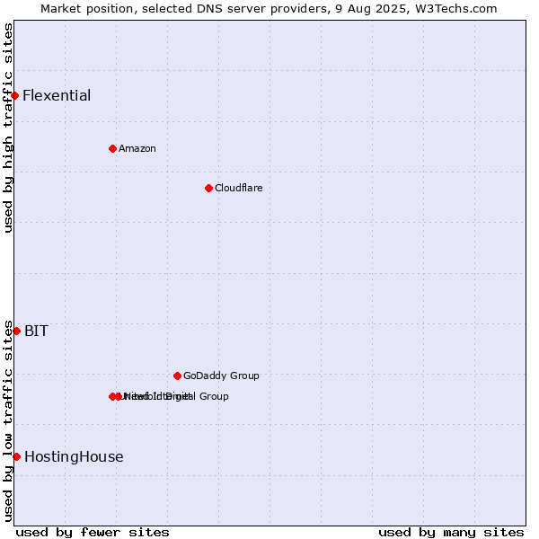 Market position of HostingHouse vs. BIT vs. Flexential