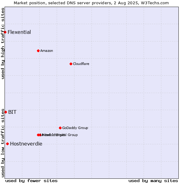 Market position of Hostneverdie vs. BIT vs. Flexential