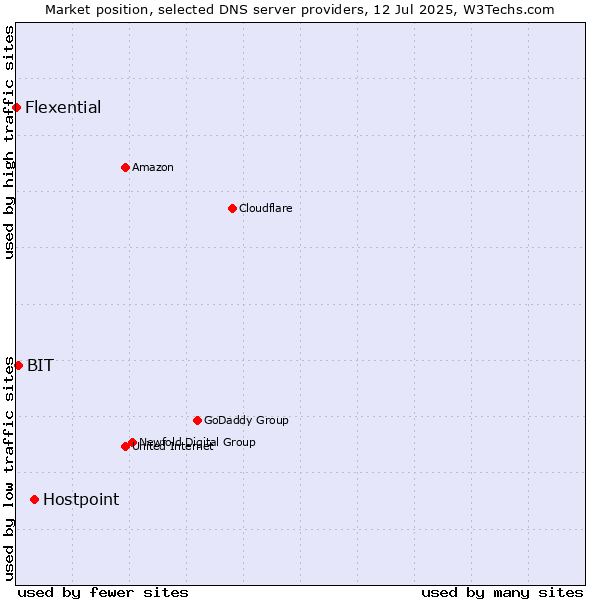 Market position of Hostpoint vs. BIT vs. Flexential