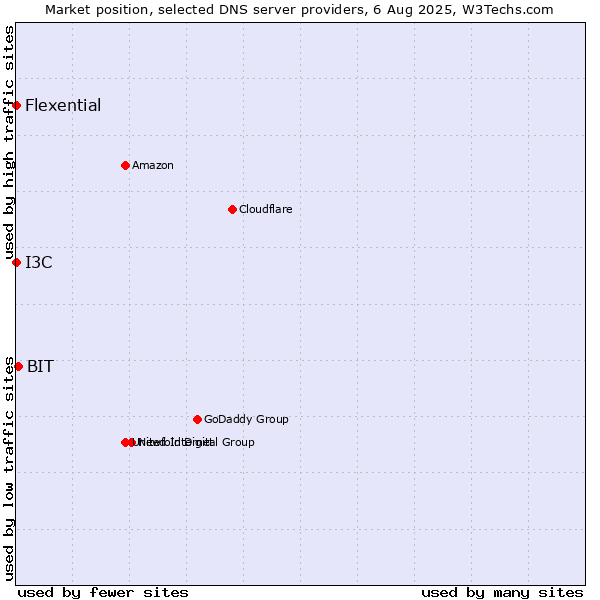Market position of BIT vs. I3C vs. Flexential