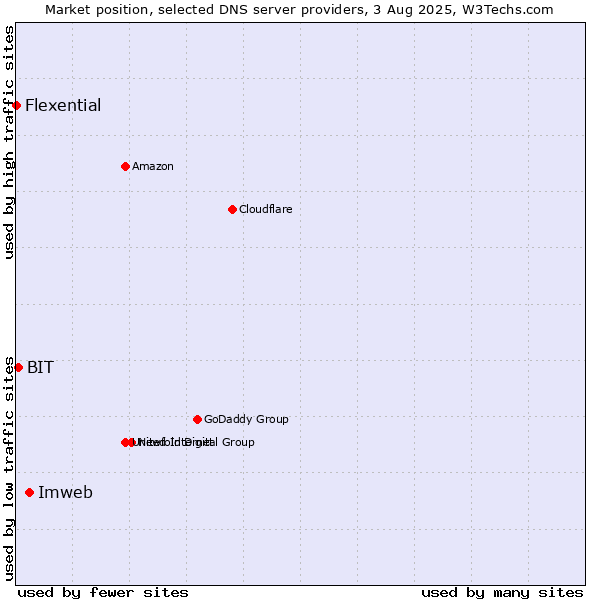 Market position of Imweb vs. BIT vs. Flexential