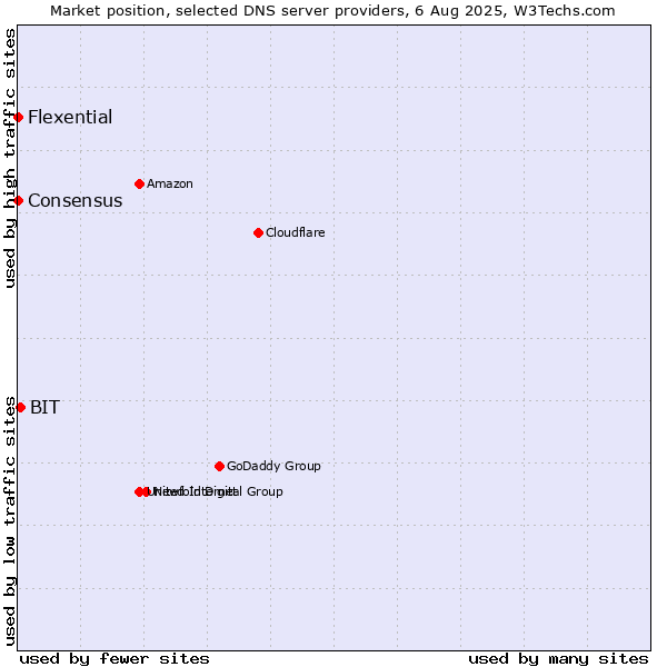 Market position of BIT vs. Flexential vs. Consensus