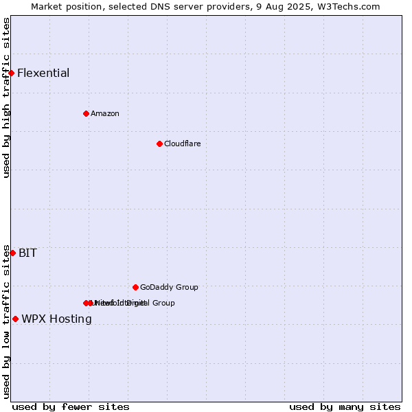 Market position of WPX Hosting vs. BIT vs. Flexential