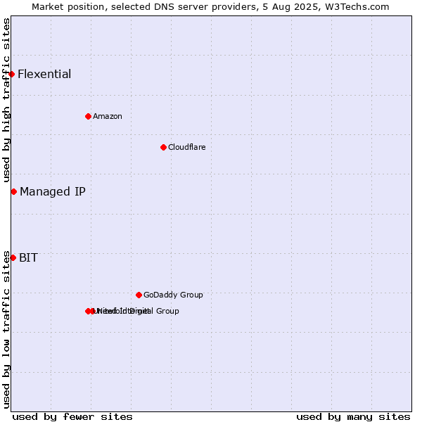Market position of Managed IP vs. BIT vs. Flexential