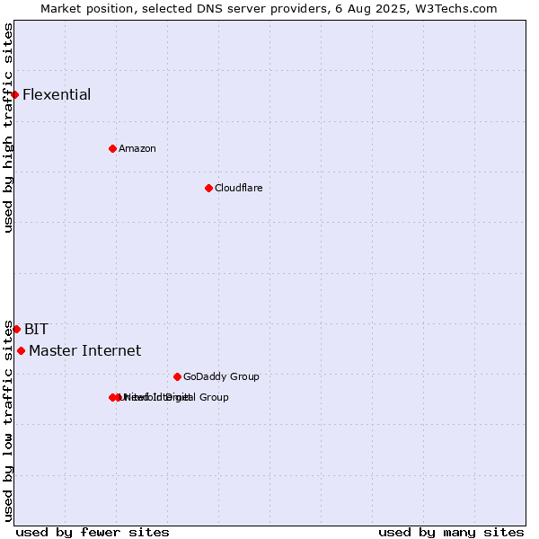 Market position of Master Internet vs. BIT vs. Flexential