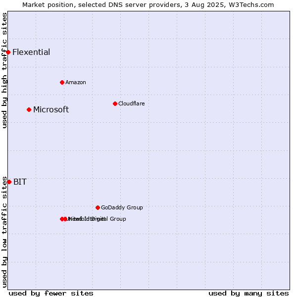 Market position of Microsoft vs. BIT vs. Flexential