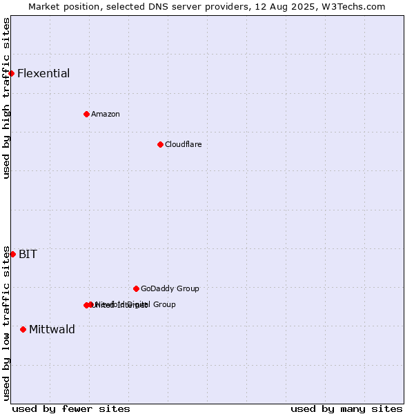Market position of Mittwald vs. BIT vs. Flexential