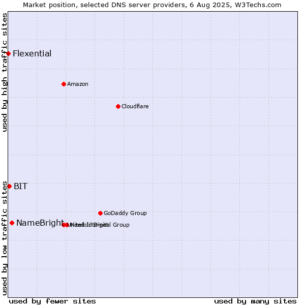 Market position of NameBright vs. BIT vs. Flexential
