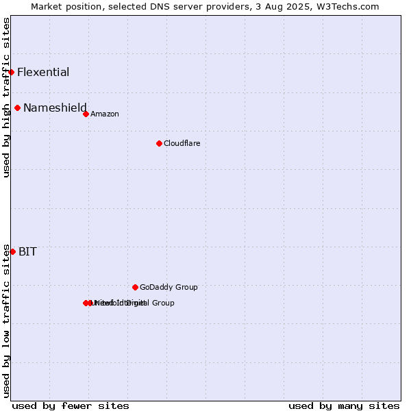 Market position of Nameshield vs. BIT vs. Flexential