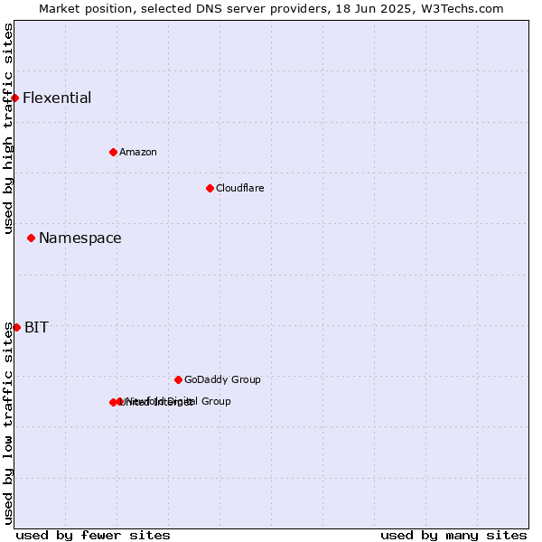 Market position of Namespace vs. BIT vs. Flexential