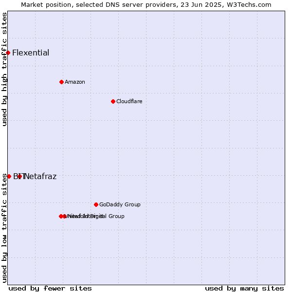 Market position of Netafraz vs. BIT vs. Flexential