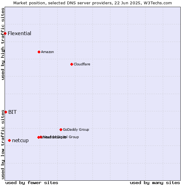Market position of netcup vs. BIT vs. Flexential