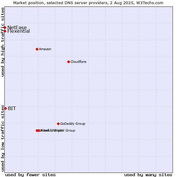 Market position of BIT vs. Flexential vs. NetEase