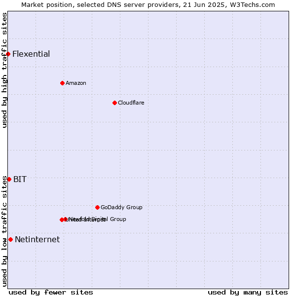 Market position of Netinternet vs. BIT vs. Flexential