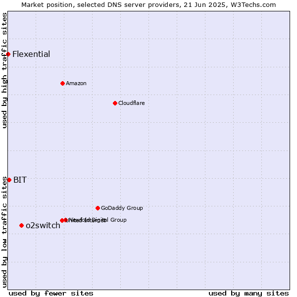 Market position of o2switch vs. BIT vs. Flexential